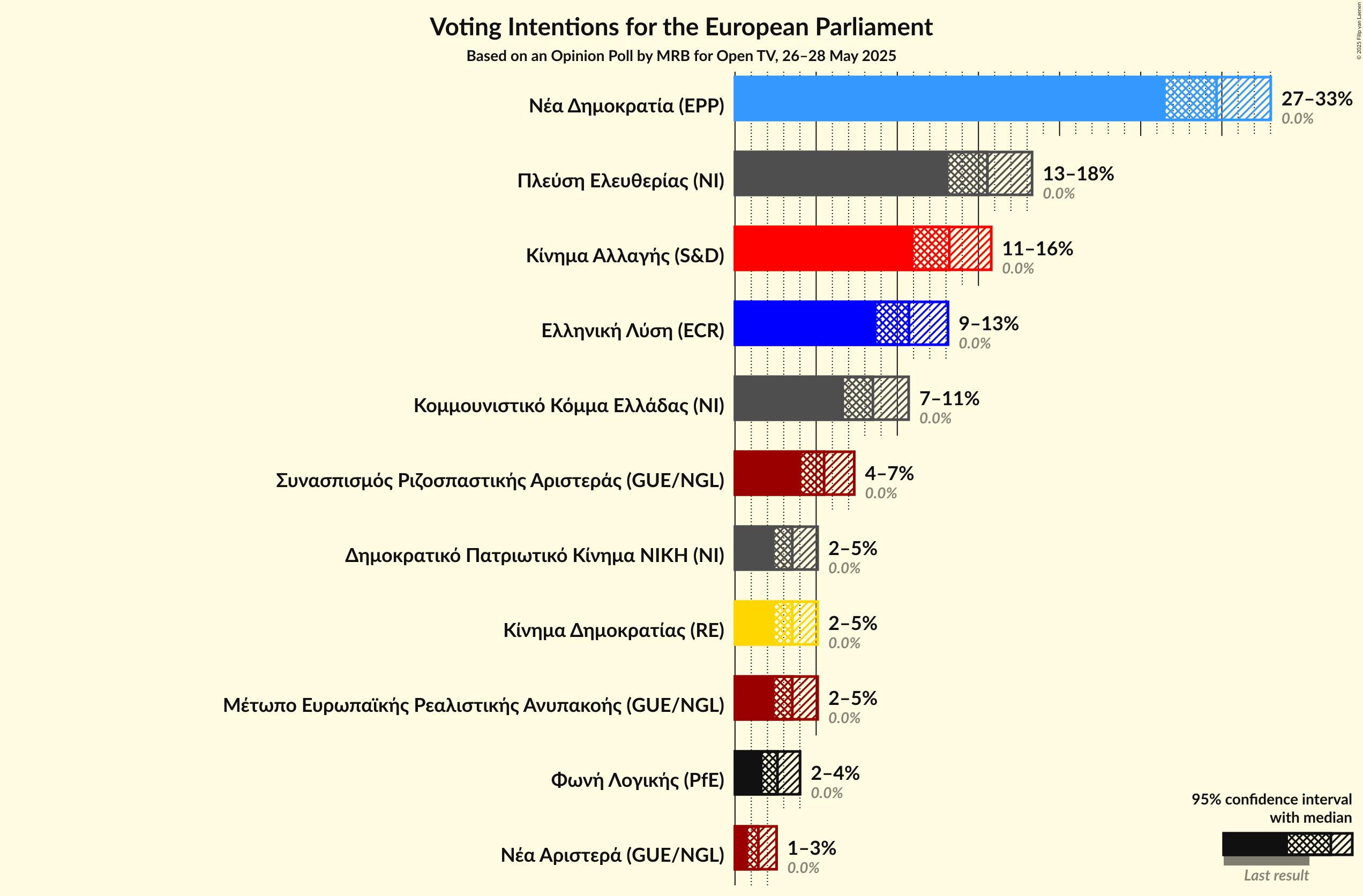 Voting Intentions Graph with voting intentions not yet produced