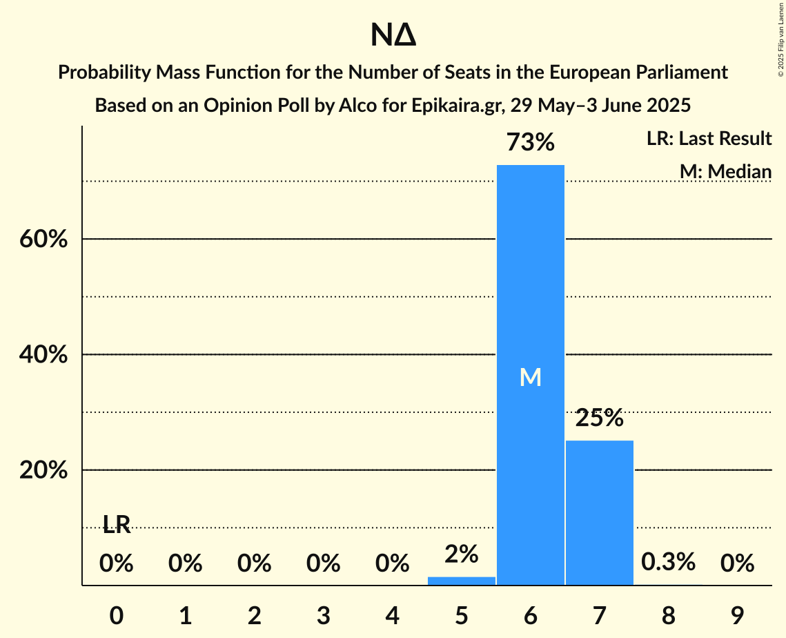 Seats Probability Mass Function Graph with seats probability mass function not yet produced