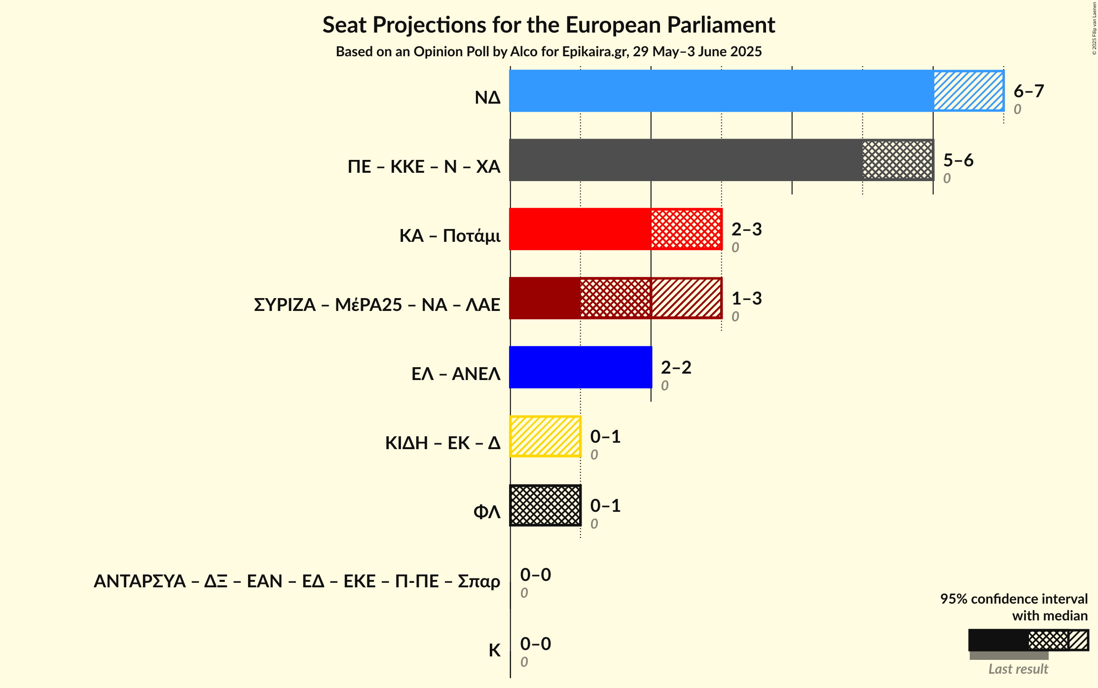 Coalitions Seats Graph with coalitions seats not yet produced