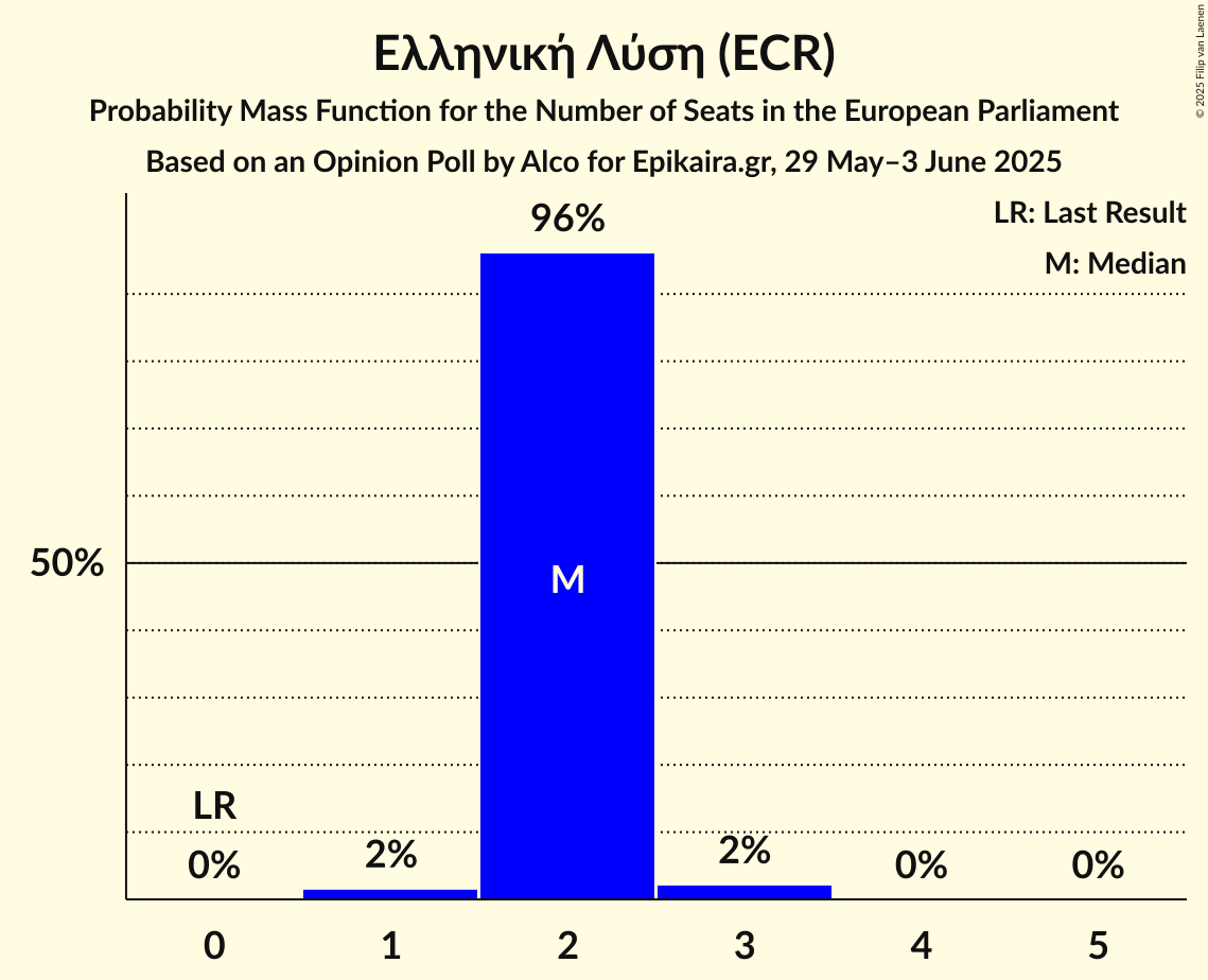 Seats Probability Mass Function Graph with seats probability mass function not yet produced