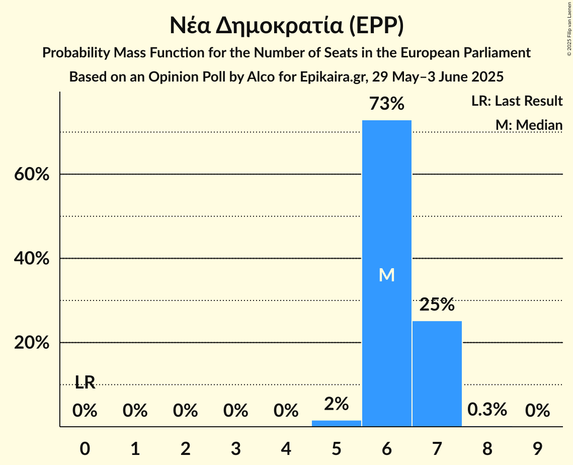 Seats Probability Mass Function Graph with seats probability mass function not yet produced
