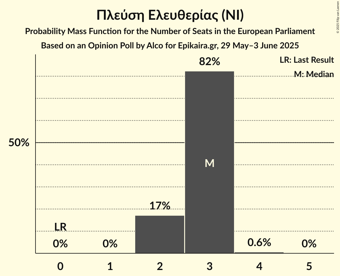 Seats Probability Mass Function Graph with seats probability mass function not yet produced