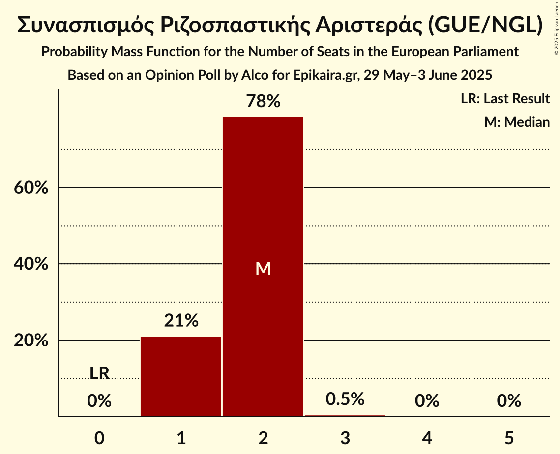 Seats Probability Mass Function Graph with seats probability mass function not yet produced