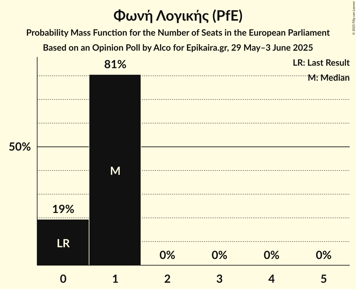 Seats Probability Mass Function Graph with seats probability mass function not yet produced
