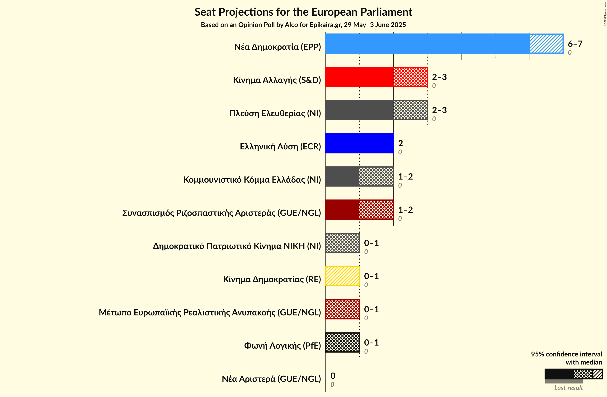 Seats Graph with seats not yet produced