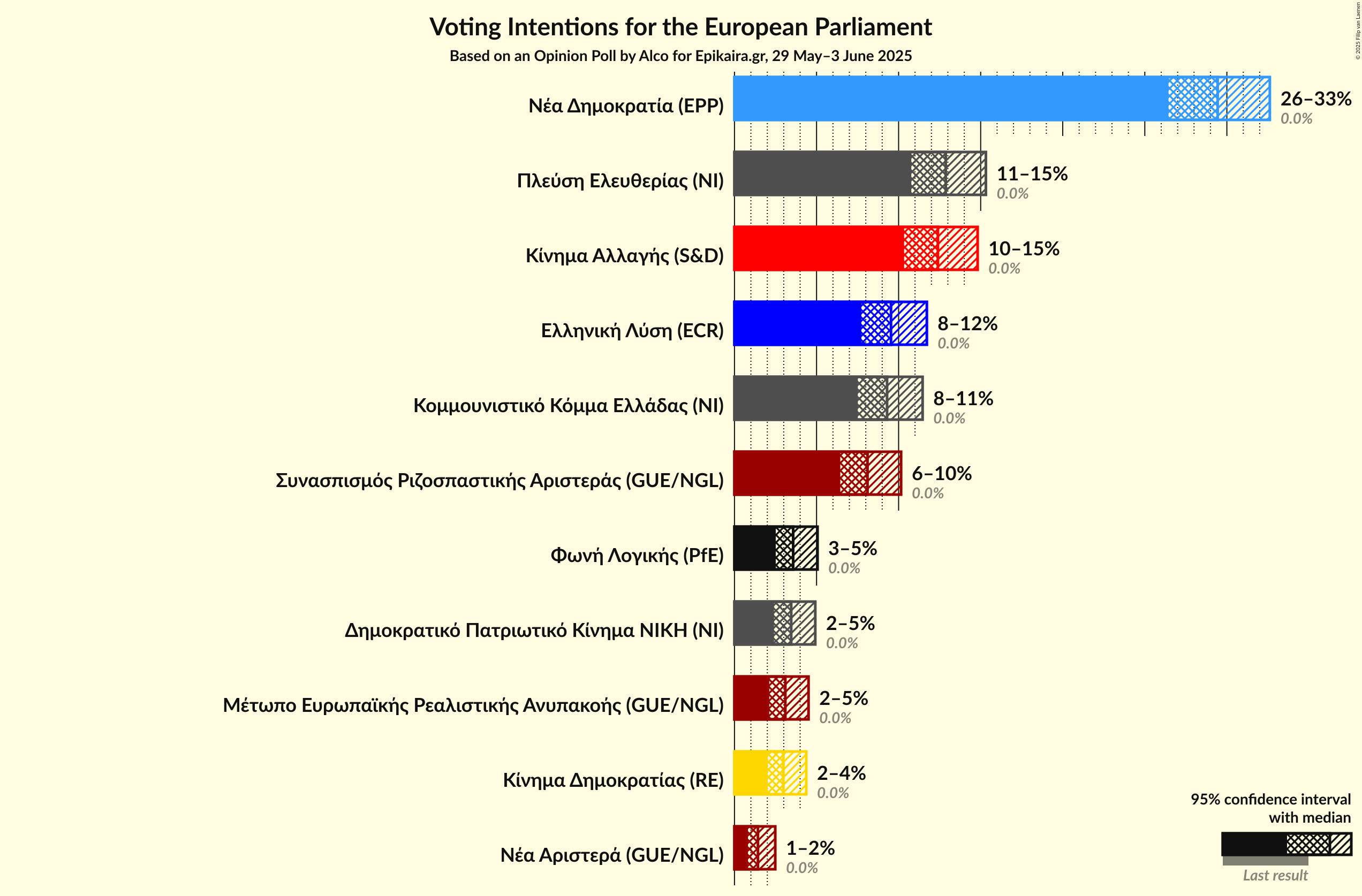 Voting Intentions Graph with voting intentions not yet produced