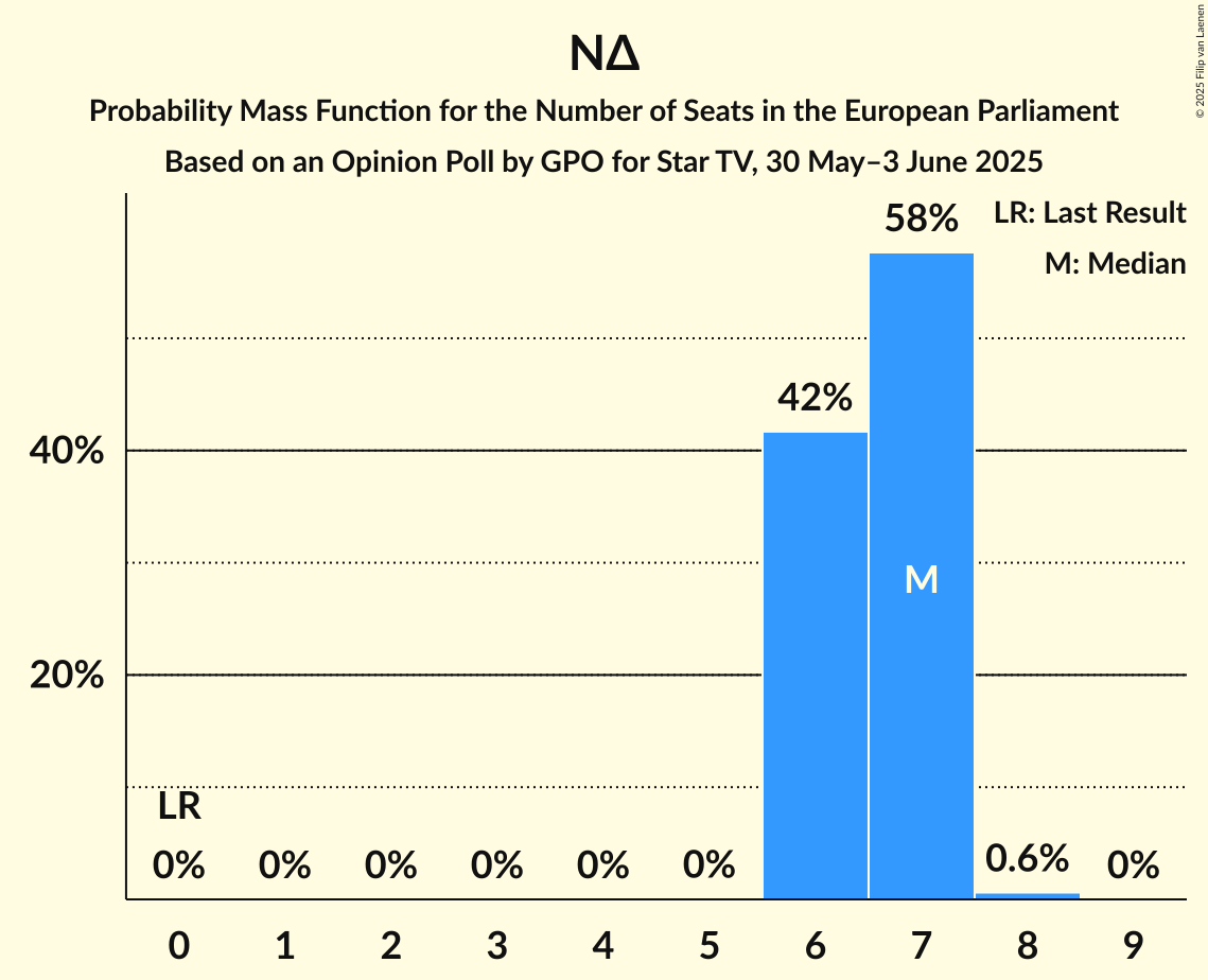 Seats Probability Mass Function Graph with seats probability mass function not yet produced