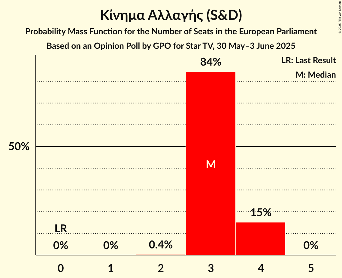 Seats Probability Mass Function Graph with seats probability mass function not yet produced