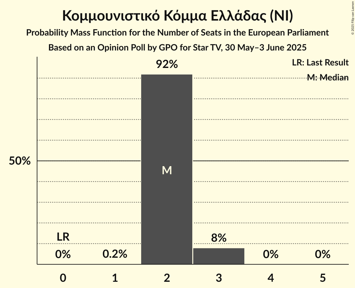 Seats Probability Mass Function Graph with seats probability mass function not yet produced