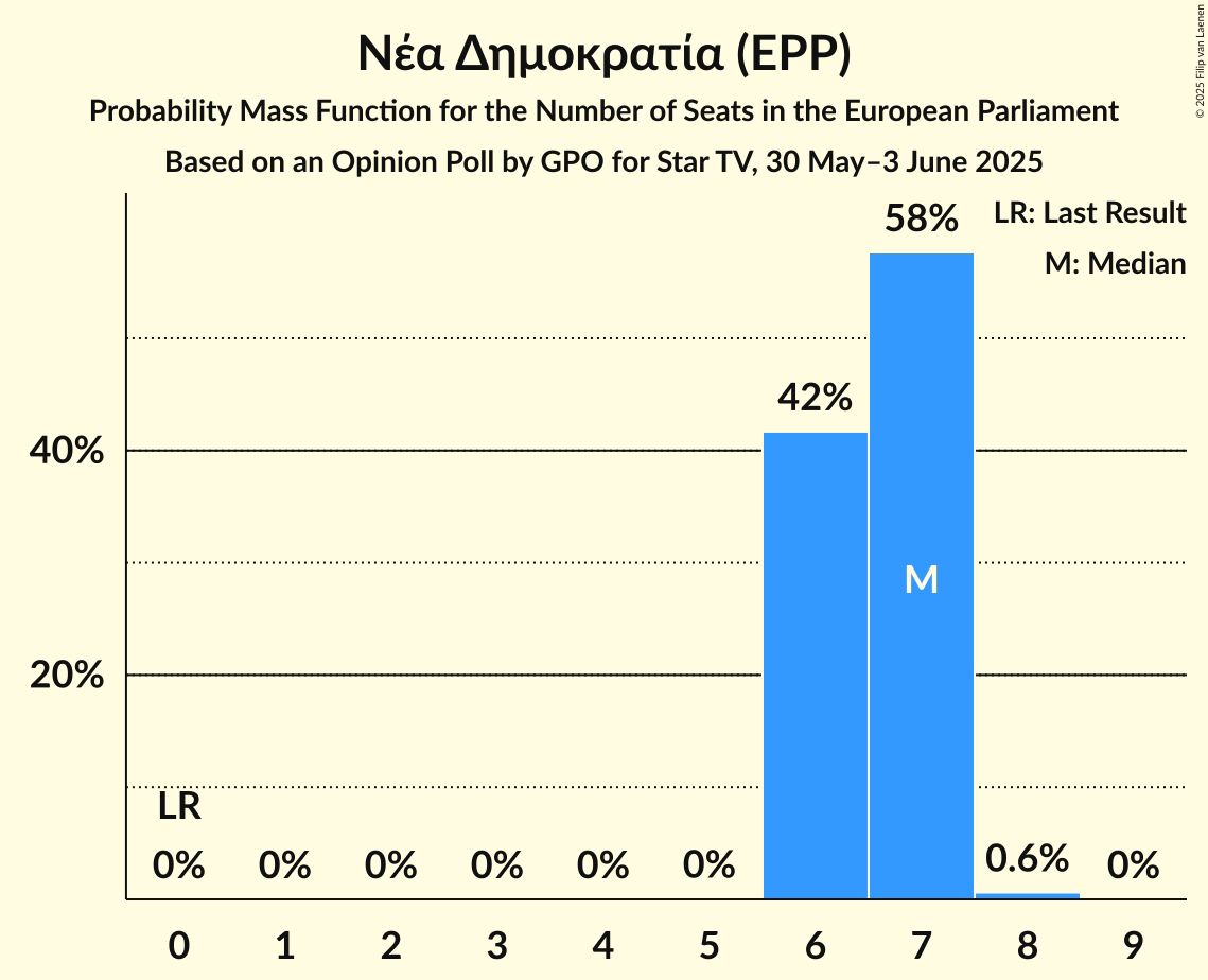 Seats Probability Mass Function Graph with seats probability mass function not yet produced