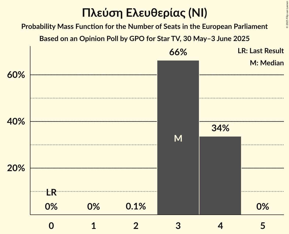 Seats Probability Mass Function Graph with seats probability mass function not yet produced