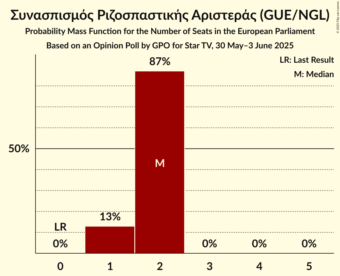 Seats Probability Mass Function Graph with seats probability mass function not yet produced