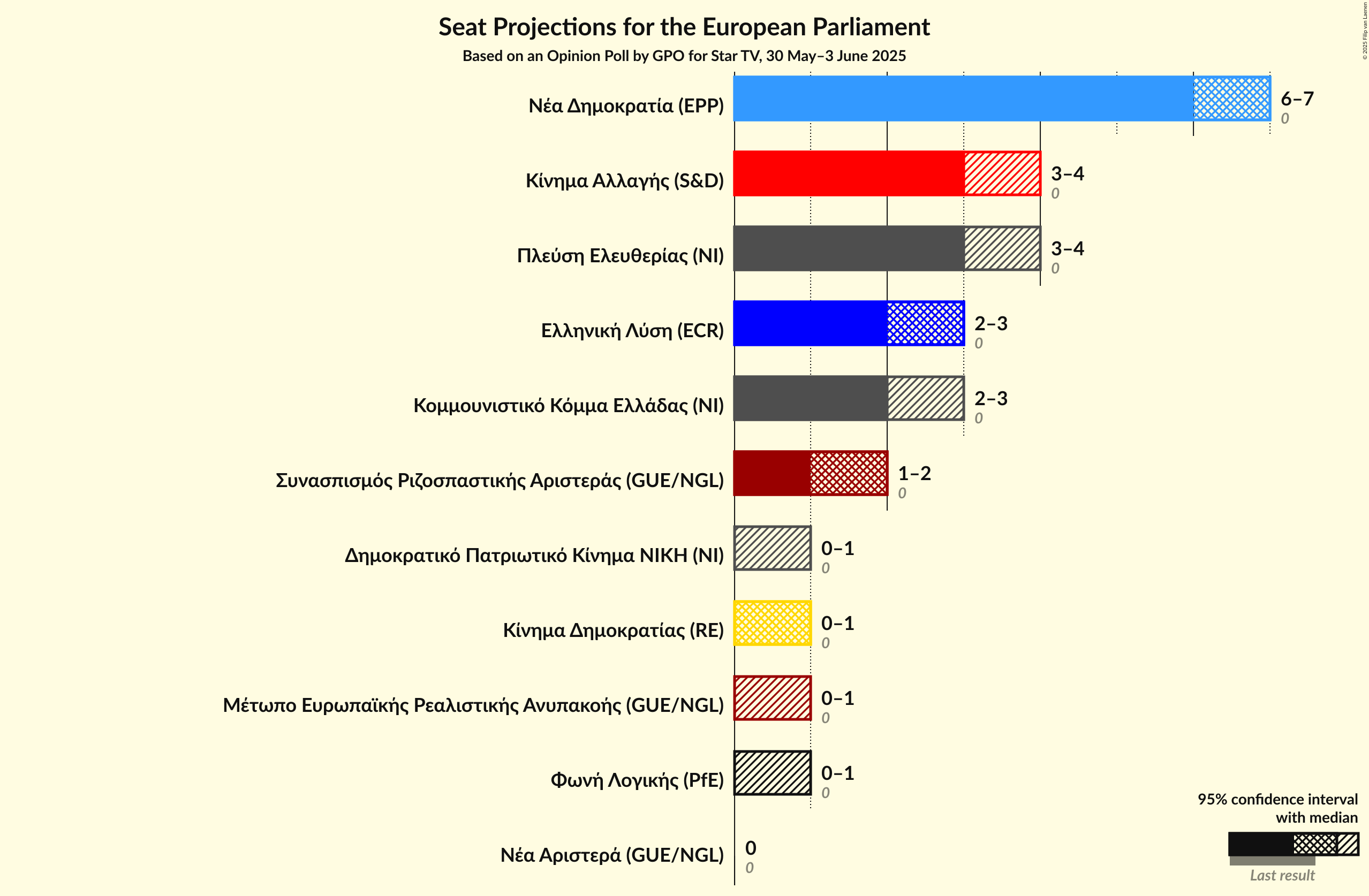 Seats Graph with seats not yet produced