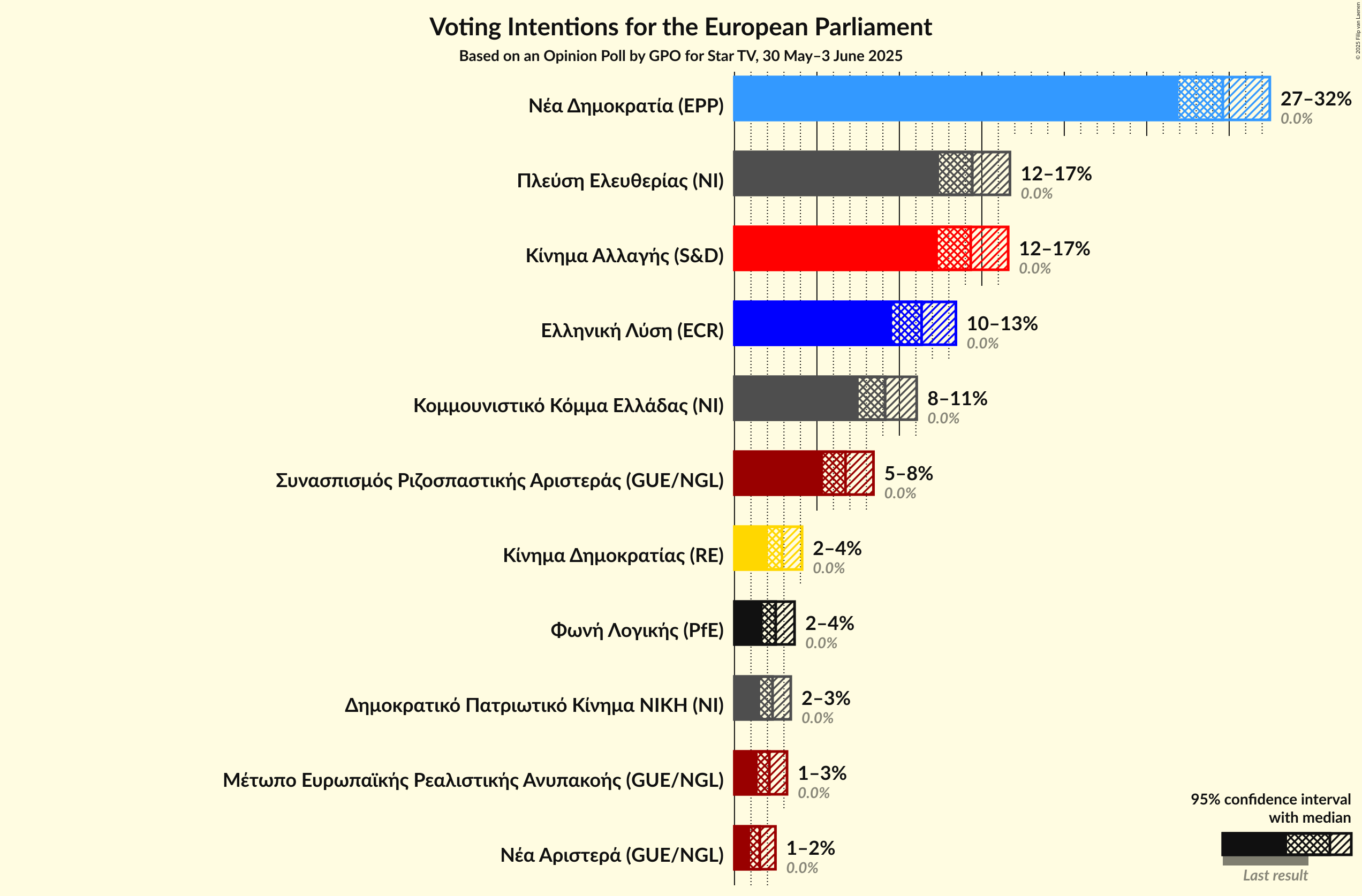 Voting Intentions Graph with voting intentions not yet produced
