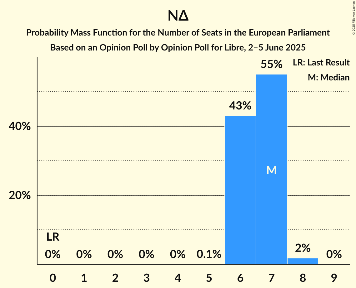 Seats Probability Mass Function Graph with seats probability mass function not yet produced