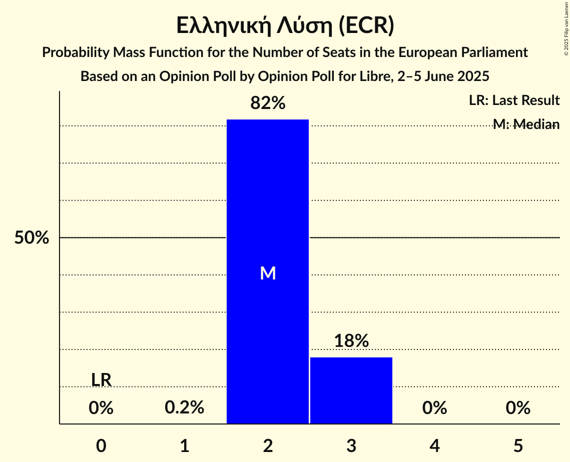 Seats Probability Mass Function Graph with seats probability mass function not yet produced