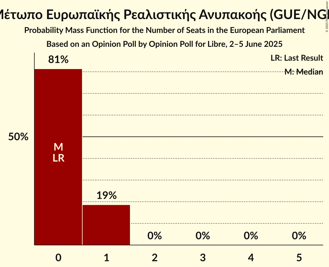 Seats Probability Mass Function Graph with seats probability mass function not yet produced