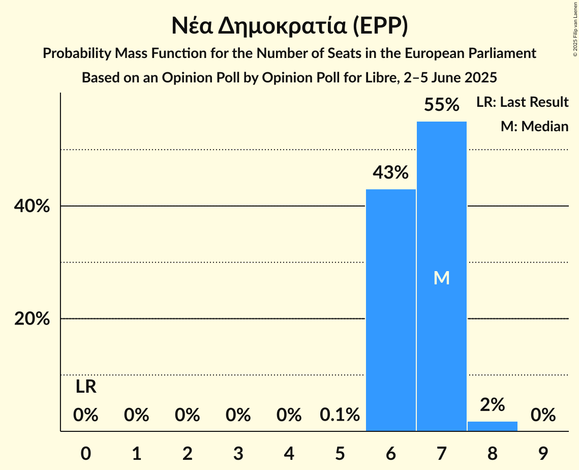 Seats Probability Mass Function Graph with seats probability mass function not yet produced