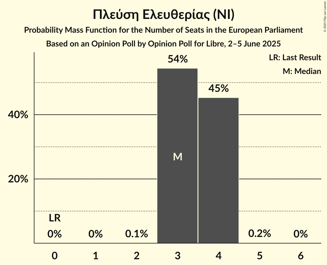 Seats Probability Mass Function Graph with seats probability mass function not yet produced