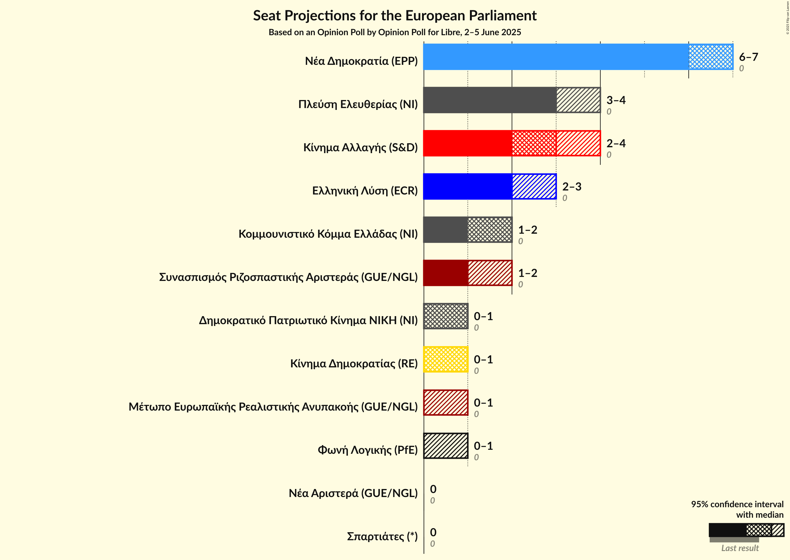 Seats Graph with seats not yet produced