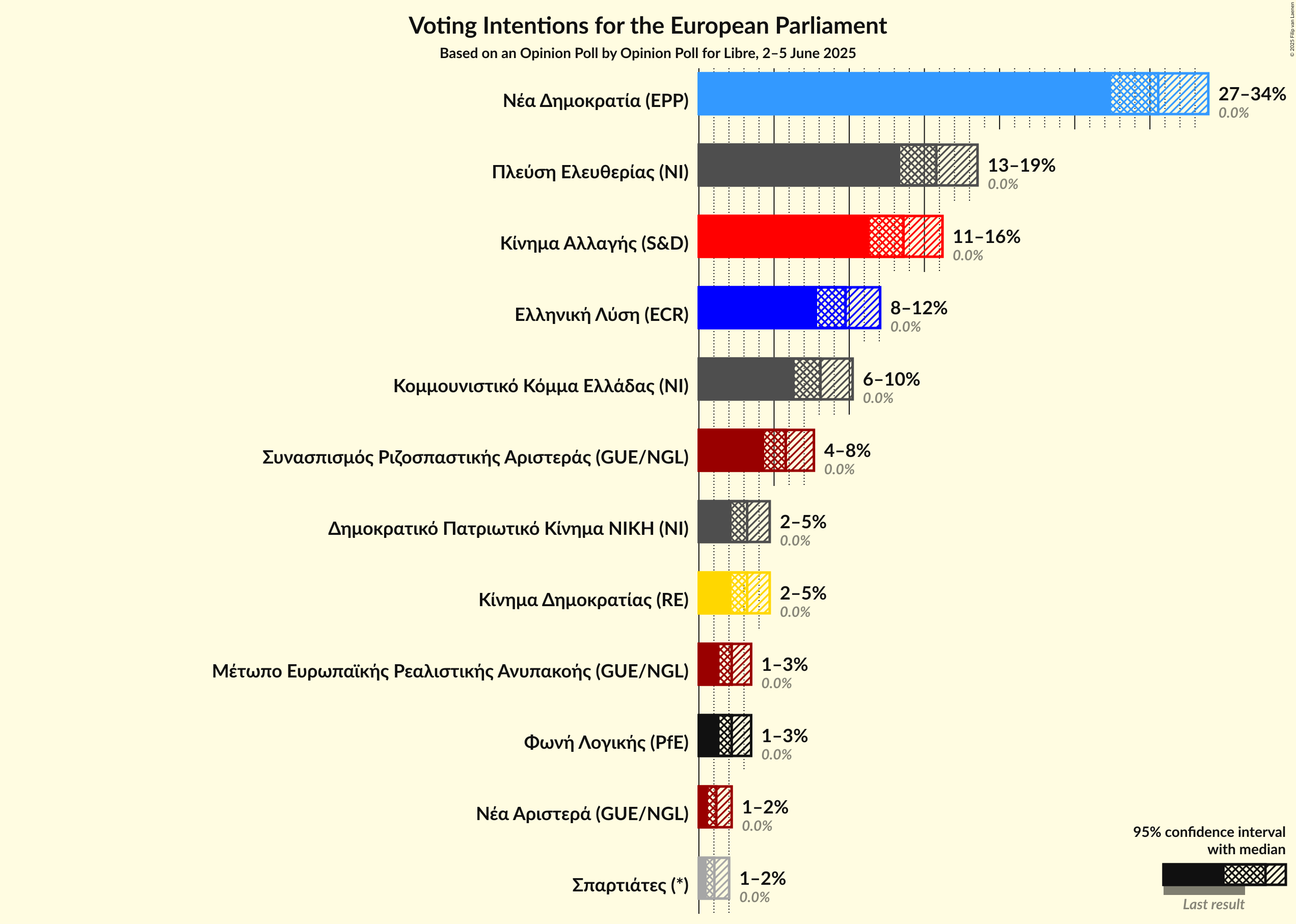 Voting Intentions Graph with voting intentions not yet produced