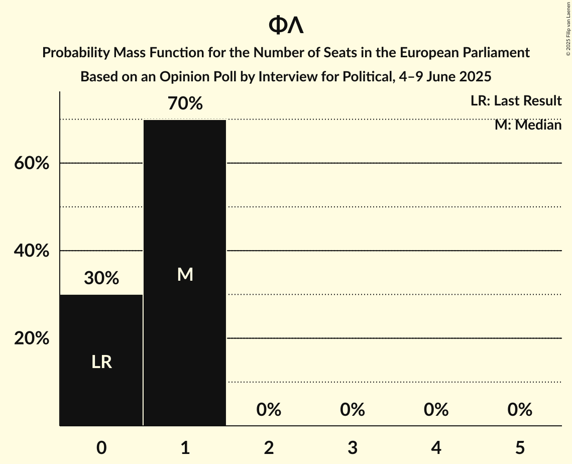 Seats Probability Mass Function Graph with seats probability mass function not yet produced