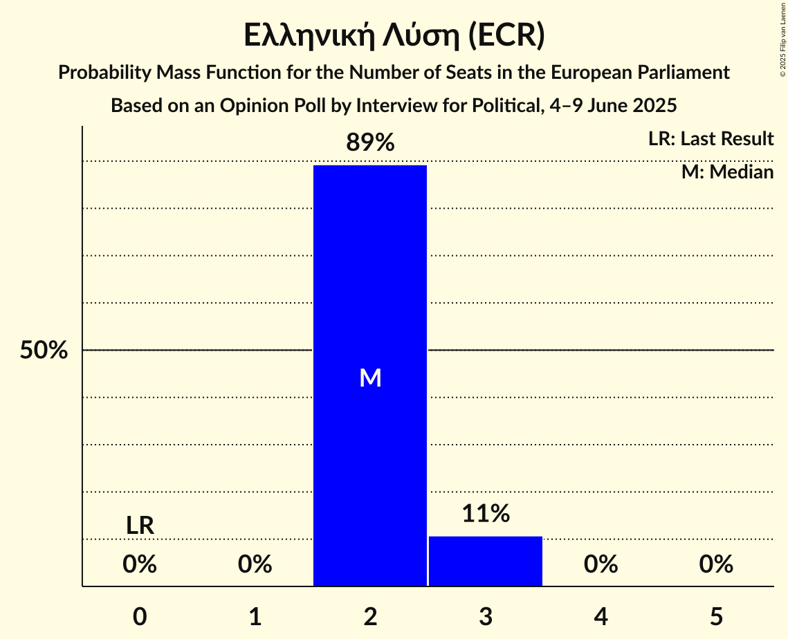Seats Probability Mass Function Graph with seats probability mass function not yet produced