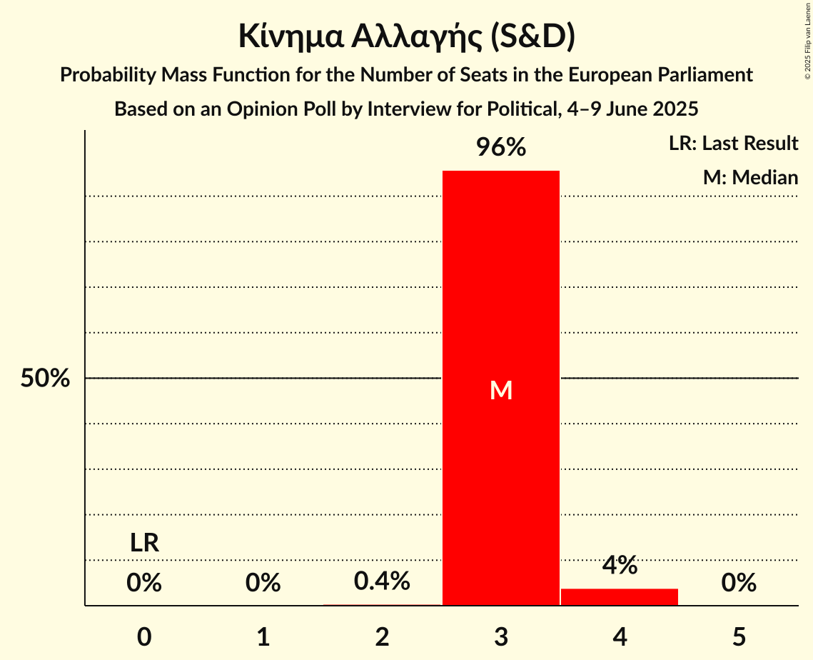 Seats Probability Mass Function Graph with seats probability mass function not yet produced