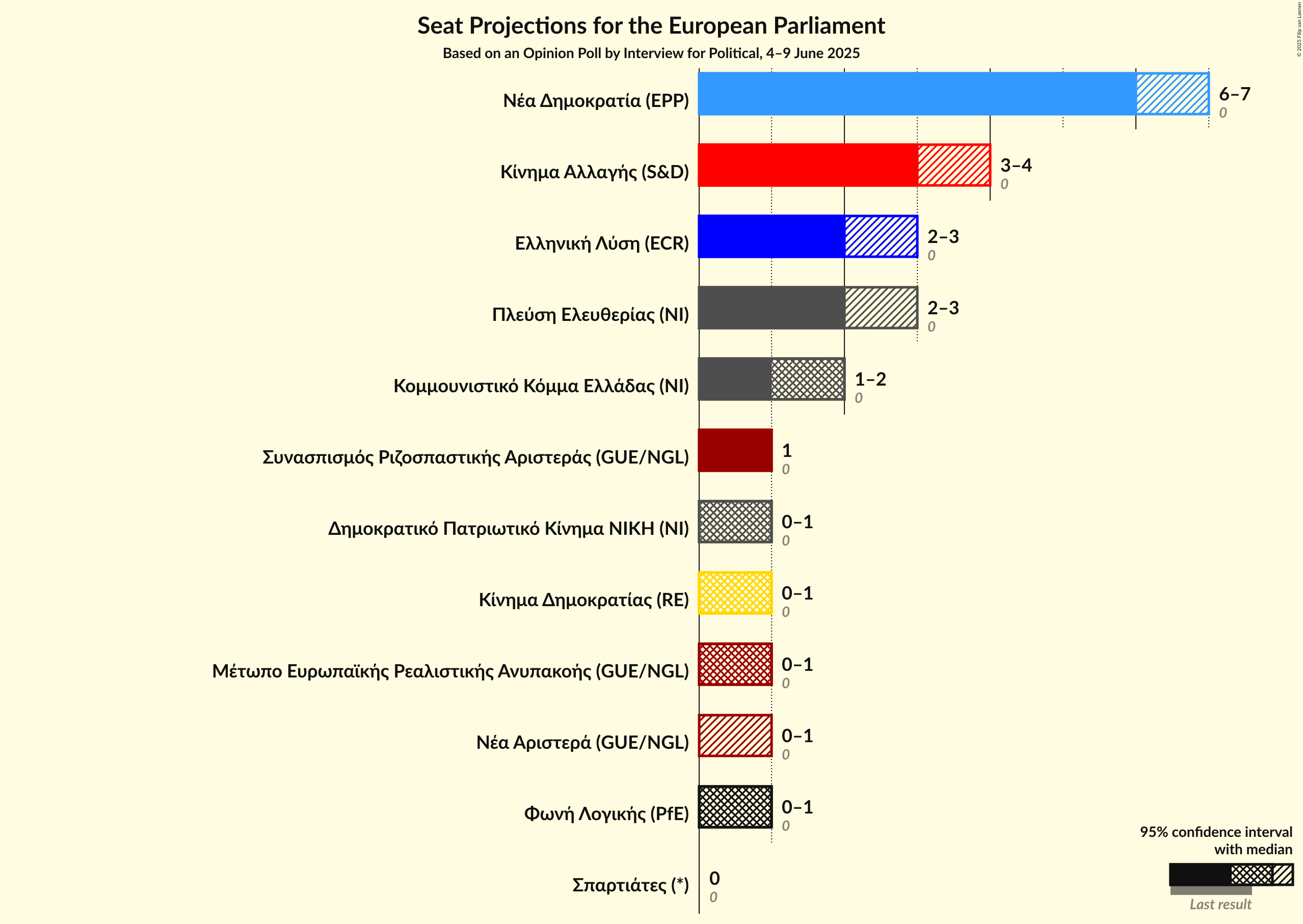 Seats Graph with seats not yet produced