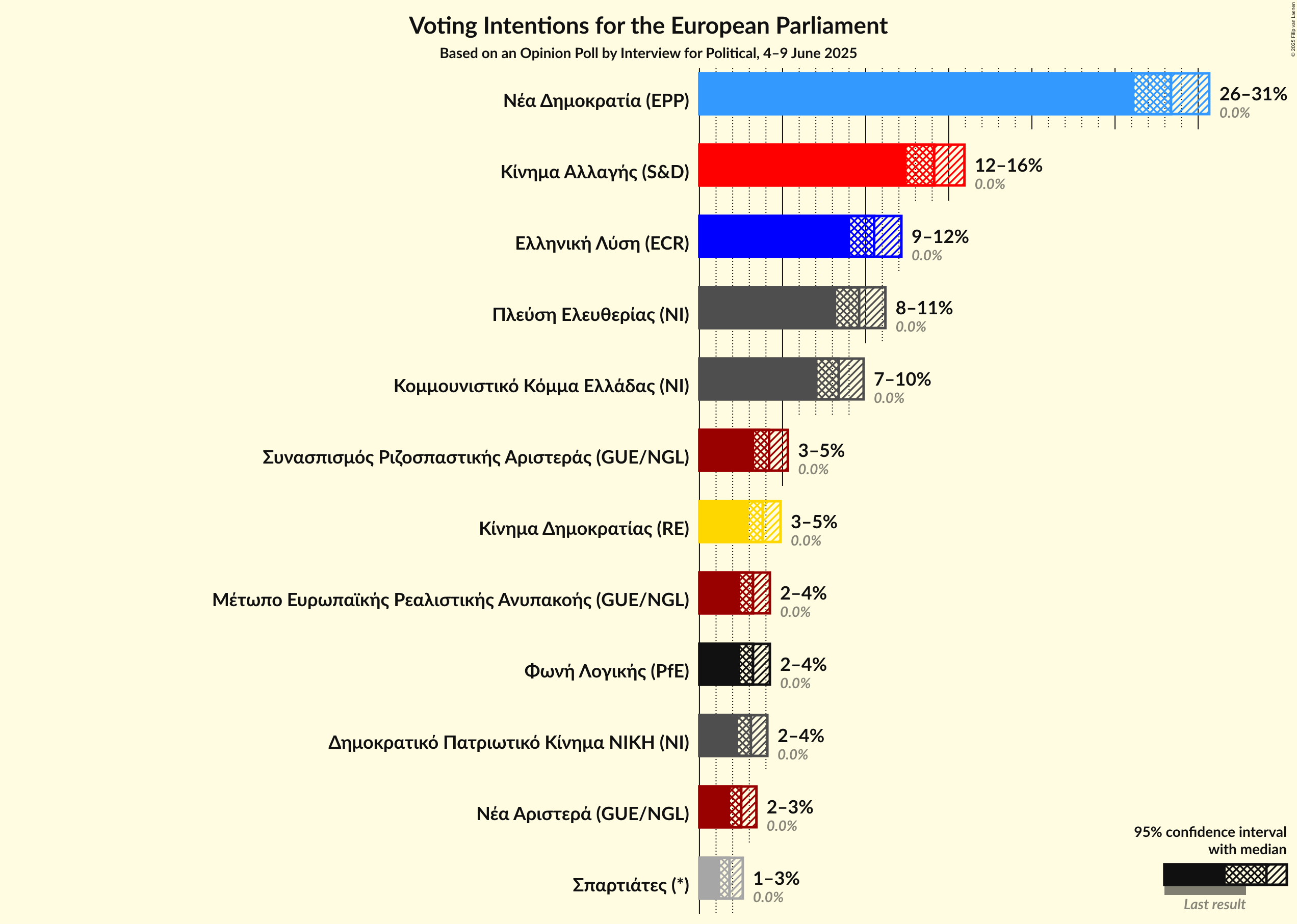 Voting Intentions Graph with voting intentions not yet produced