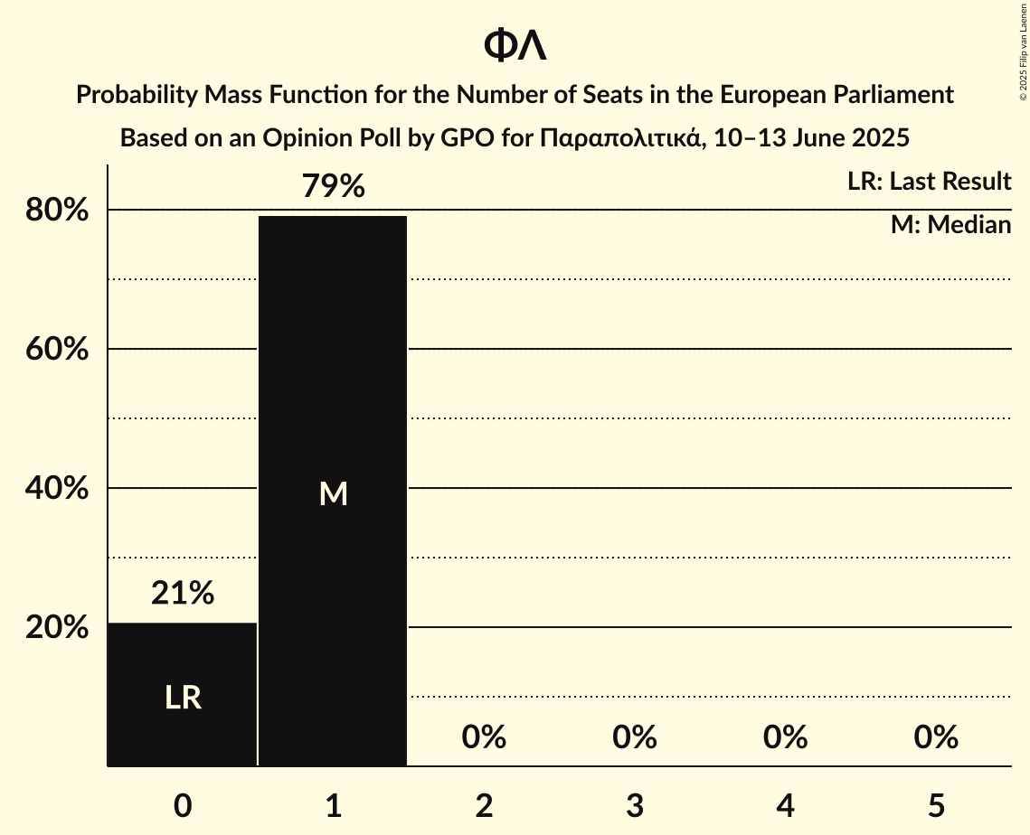 Seats Probability Mass Function Graph with seats probability mass function not yet produced
