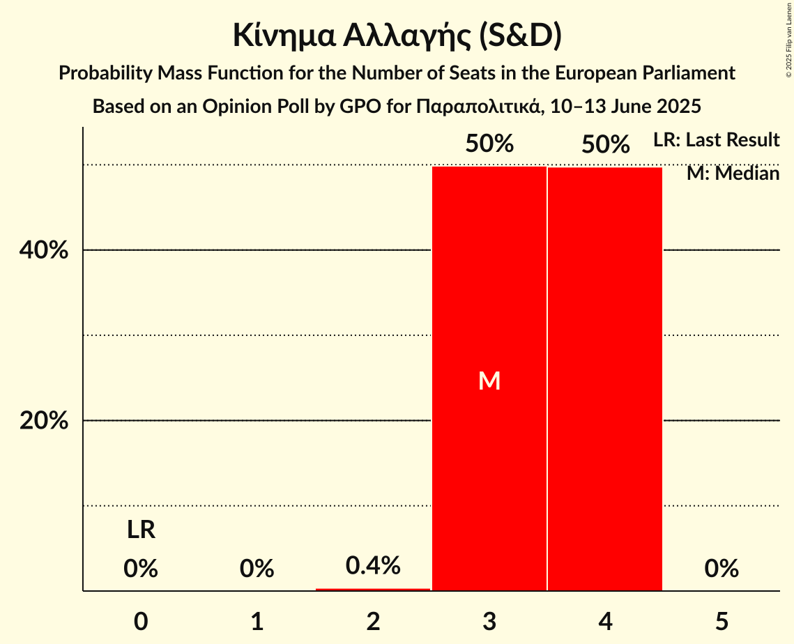 Seats Probability Mass Function Graph with seats probability mass function not yet produced