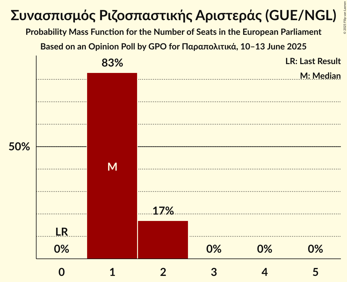 Seats Probability Mass Function Graph with seats probability mass function not yet produced