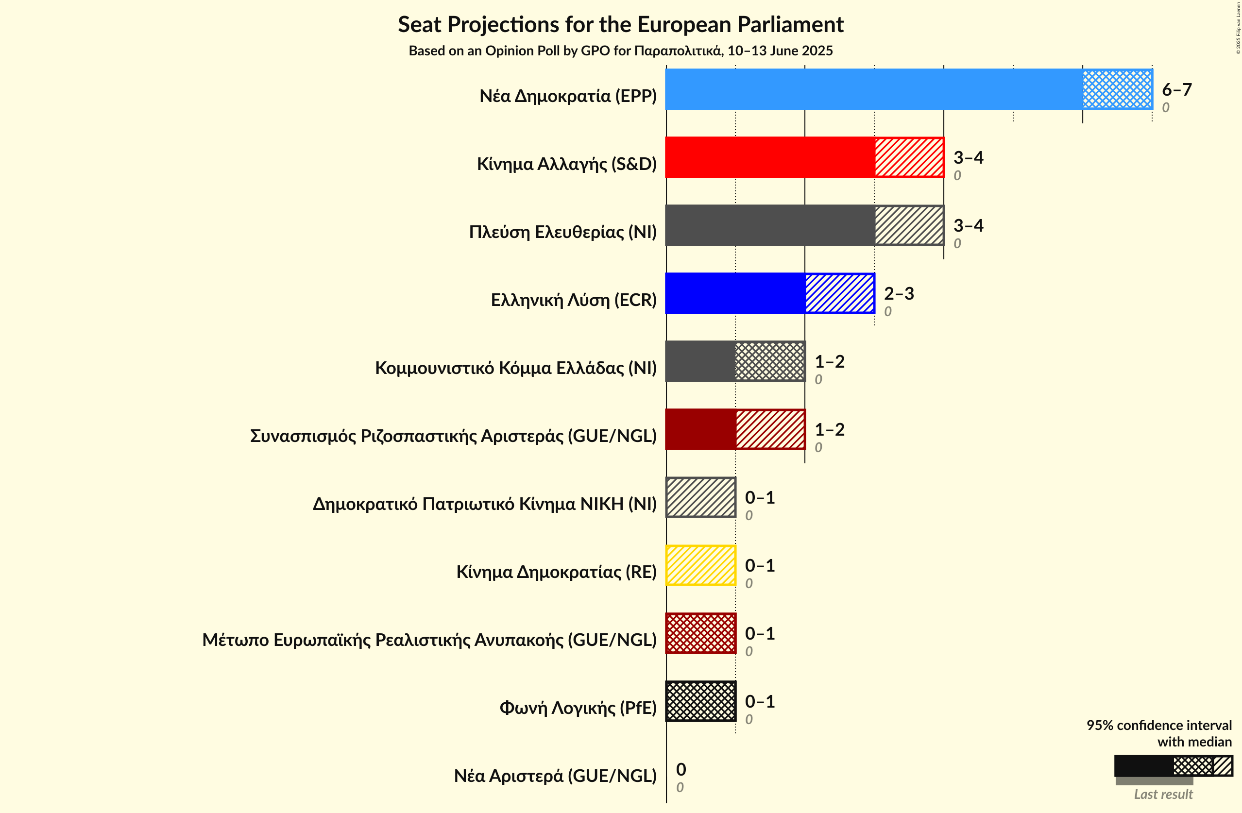 Seats Graph with seats not yet produced