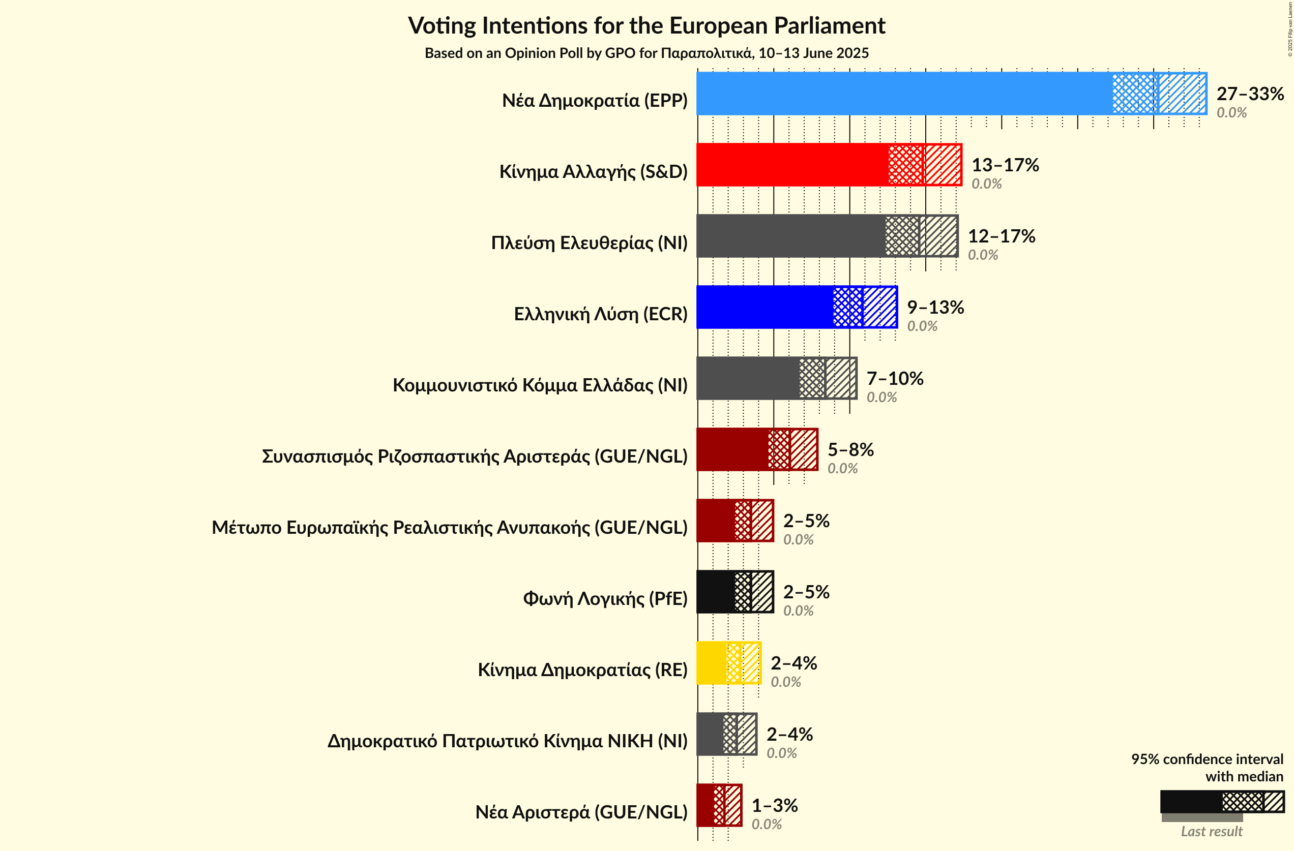 Voting Intentions Graph with voting intentions not yet produced