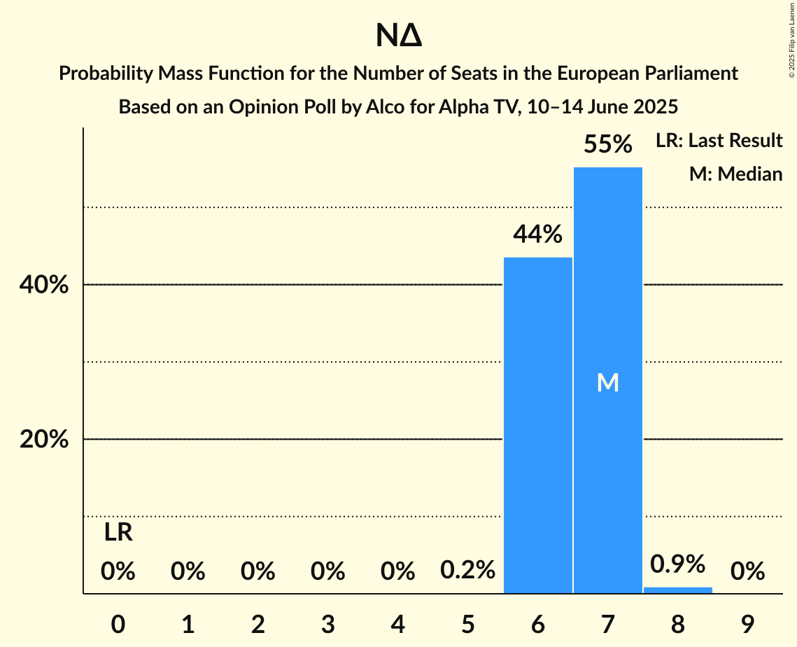 Seats Probability Mass Function Graph with seats probability mass function not yet produced