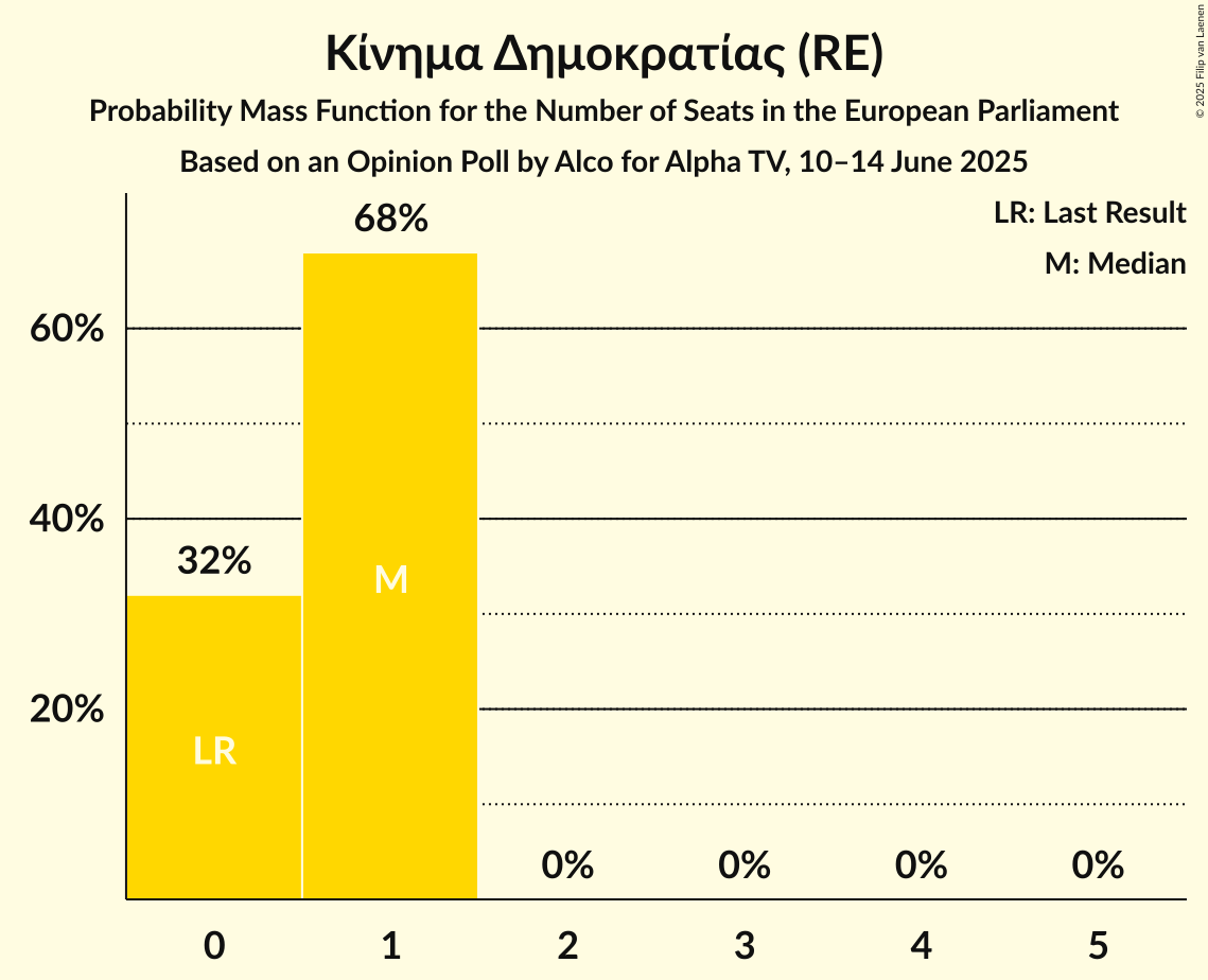 Seats Probability Mass Function Graph with seats probability mass function not yet produced
