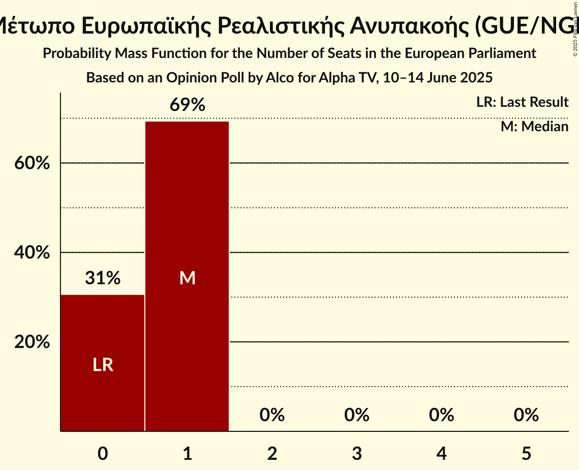 Seats Probability Mass Function Graph with seats probability mass function not yet produced