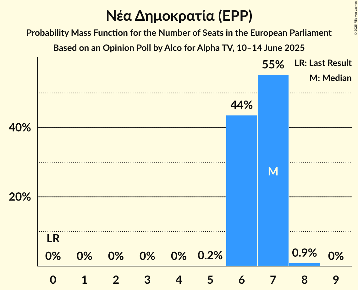 Seats Probability Mass Function Graph with seats probability mass function not yet produced