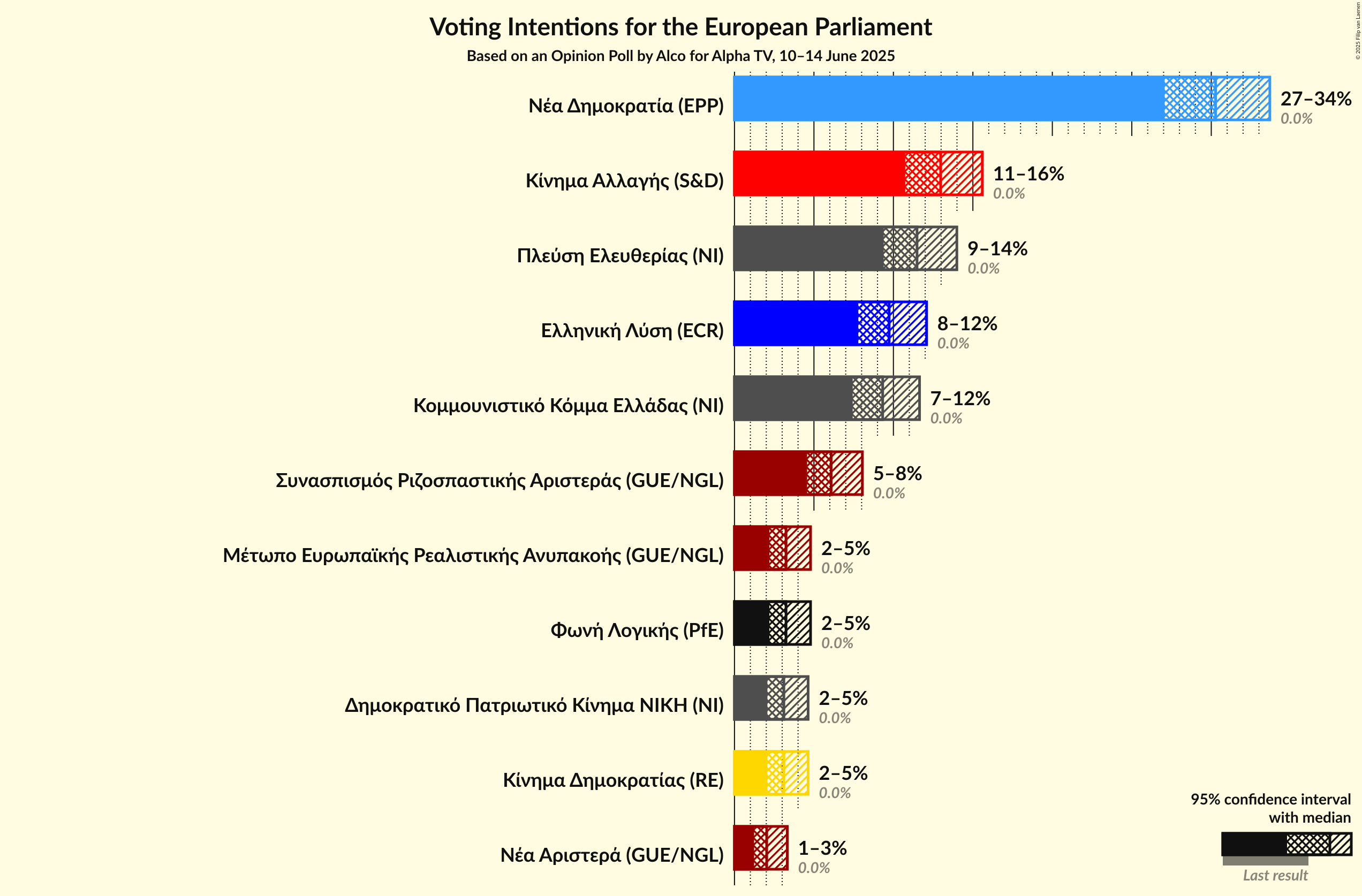 Voting Intentions Graph with voting intentions not yet produced