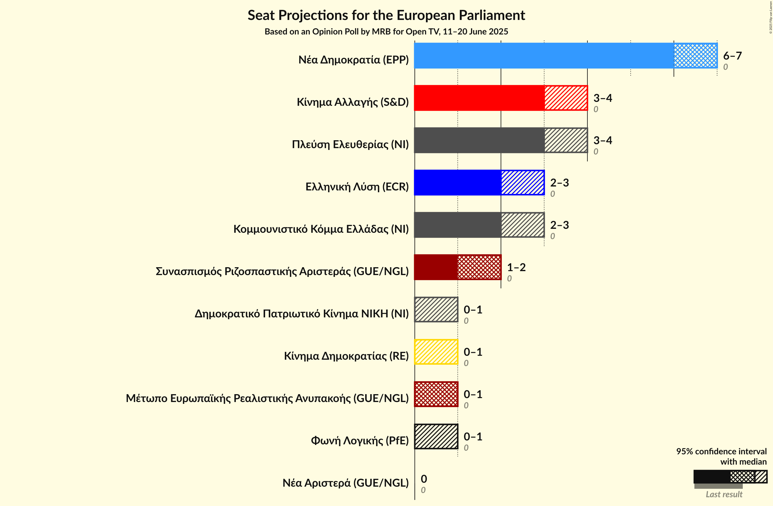 Graph with seats not yet produced