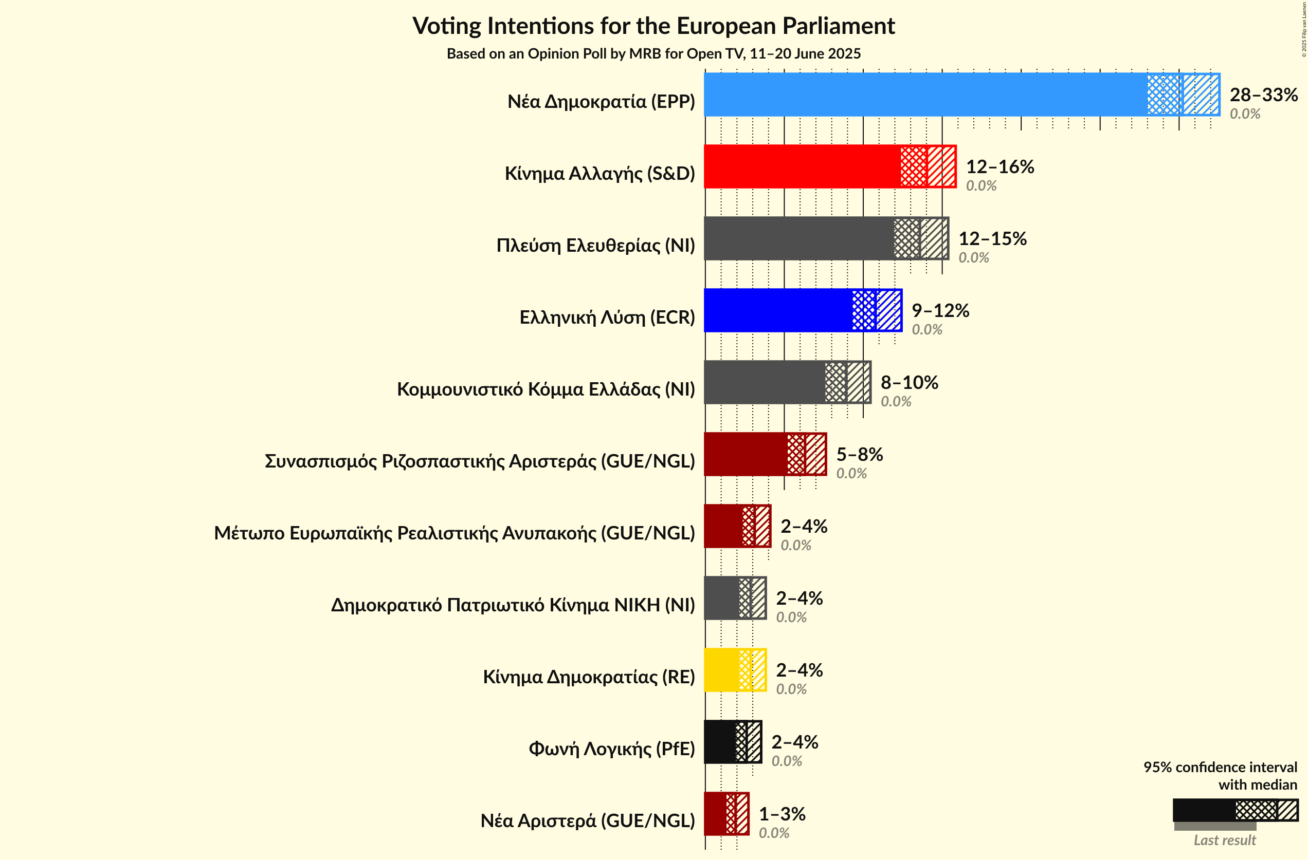 Graph with voting intentions not yet produced