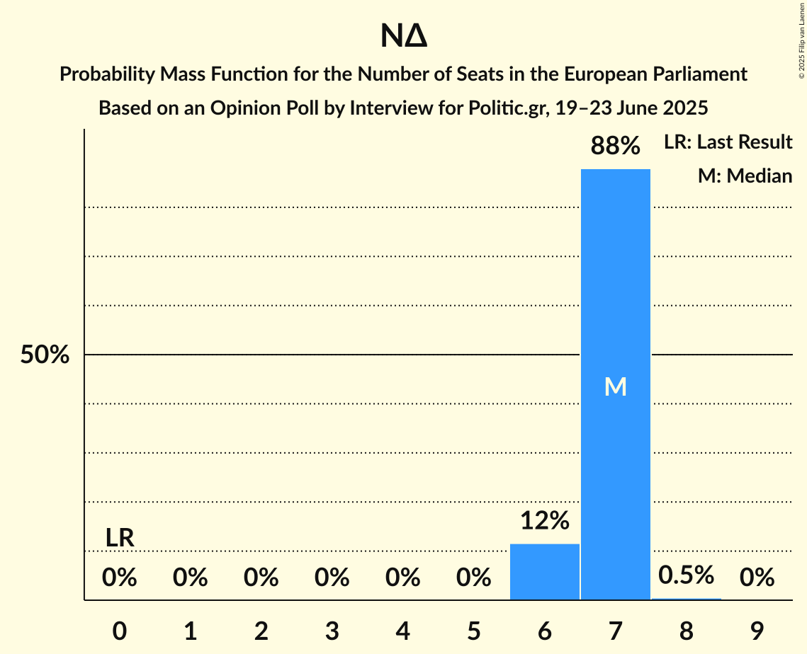 Seats Probability Mass Function Graph with seats probability mass function not yet produced