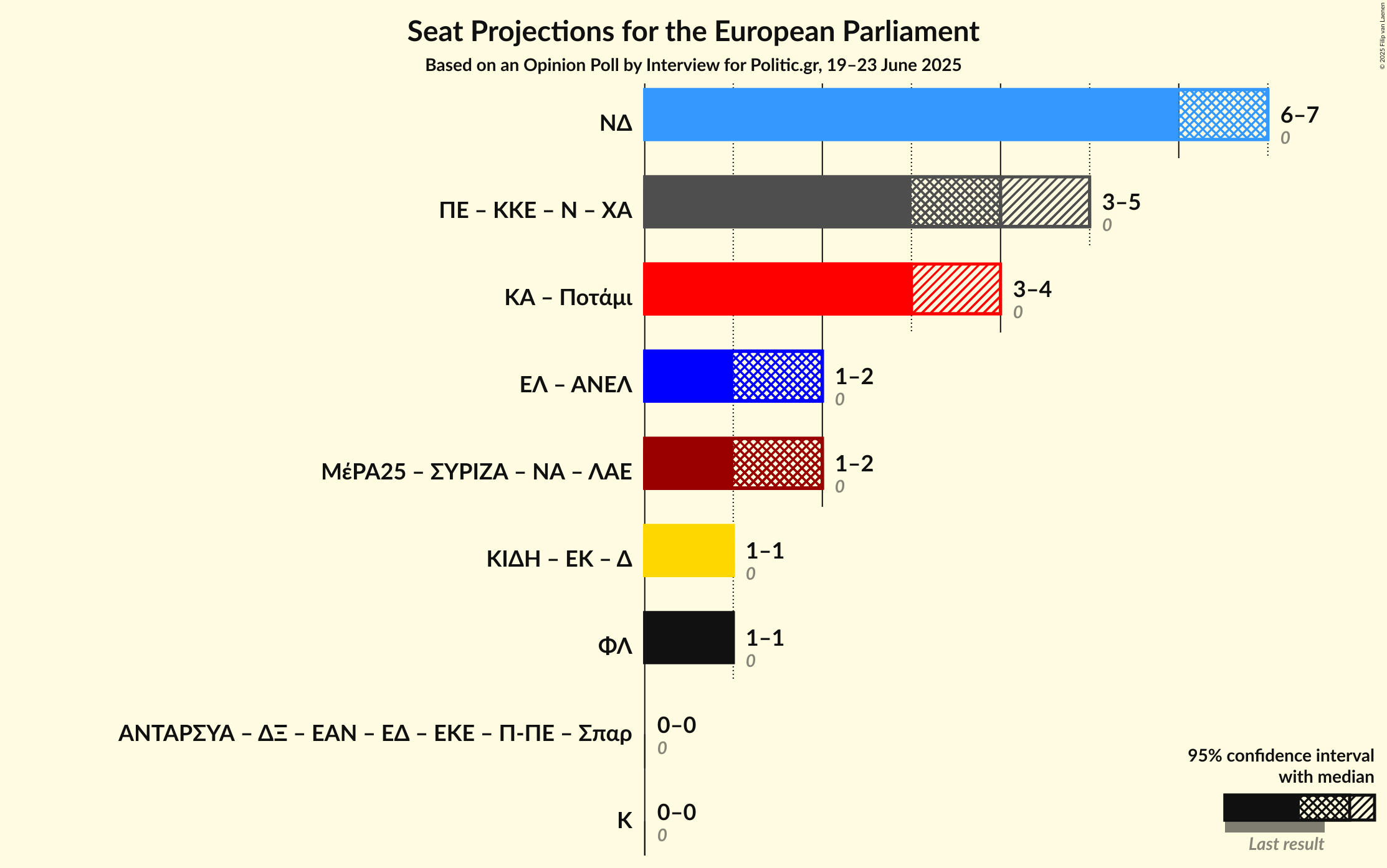 Coalitions Seats Graph with coalitions seats not yet produced