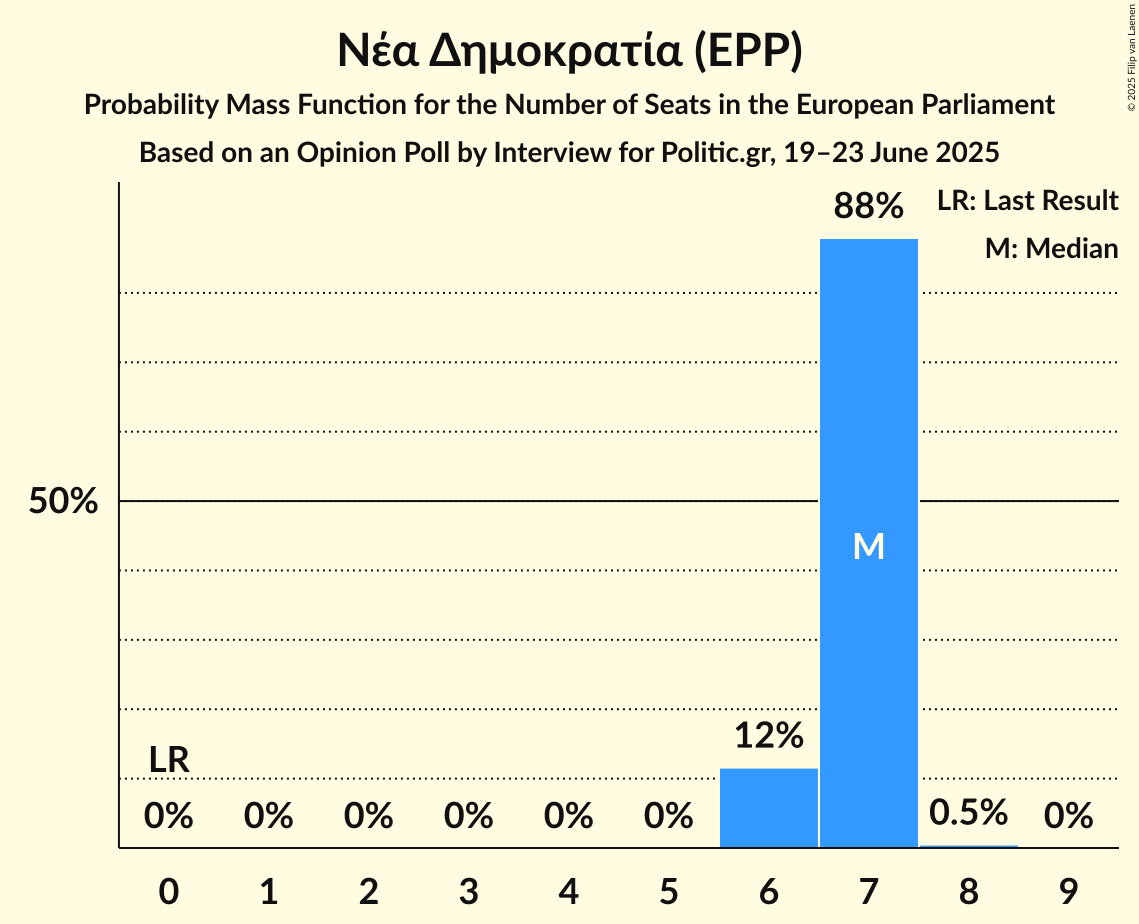 Seats Probability Mass Function Graph with seats probability mass function not yet produced