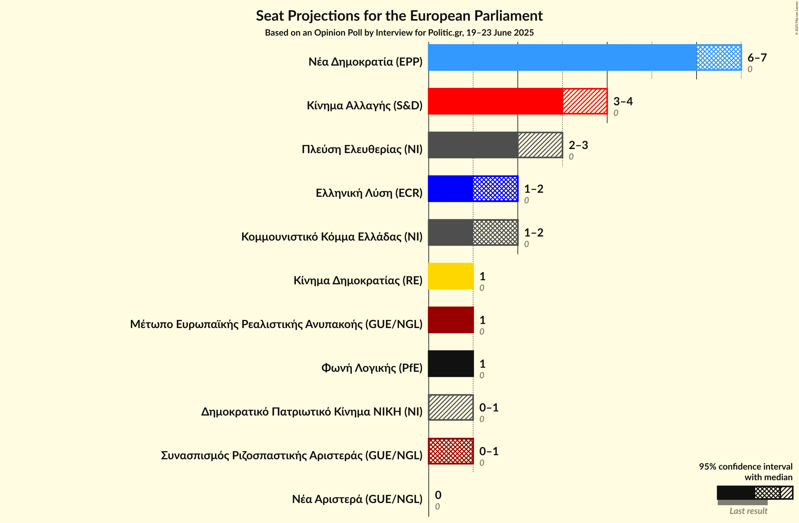 Seats Graph with seats not yet produced
