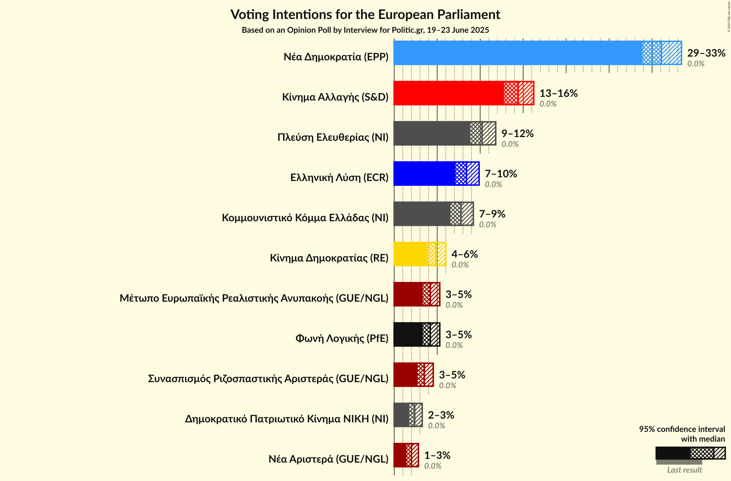 Voting Intentions Graph with voting intentions not yet produced