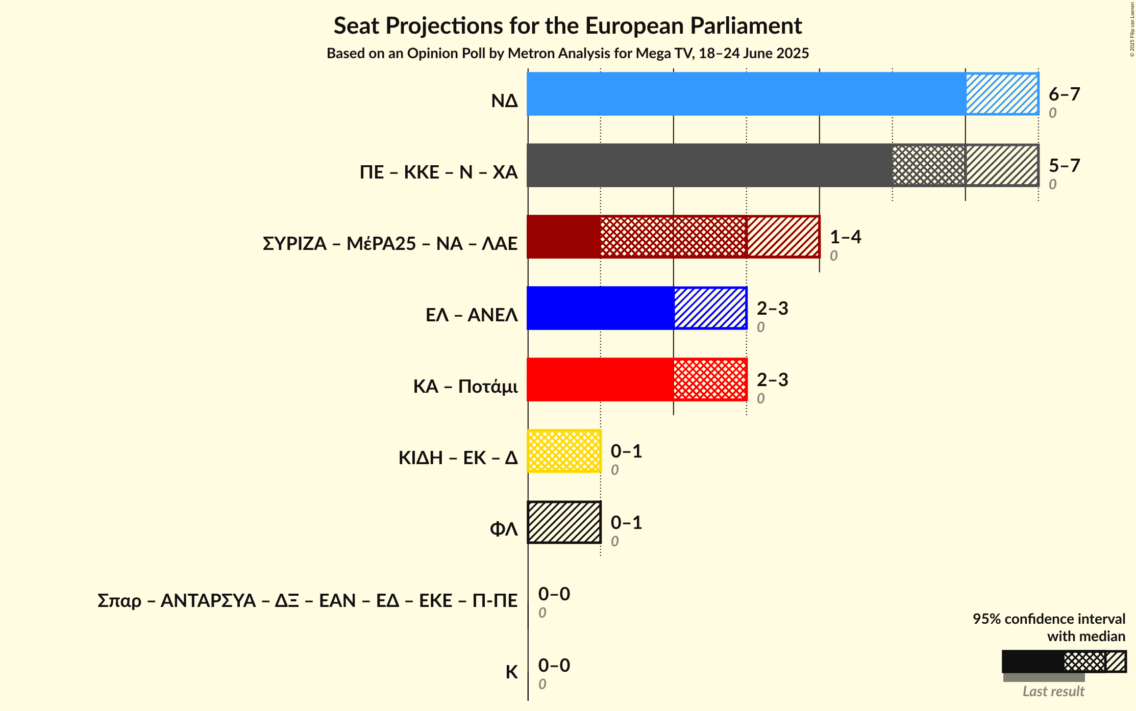 Coalitions Seats Graph with coalitions seats not yet produced