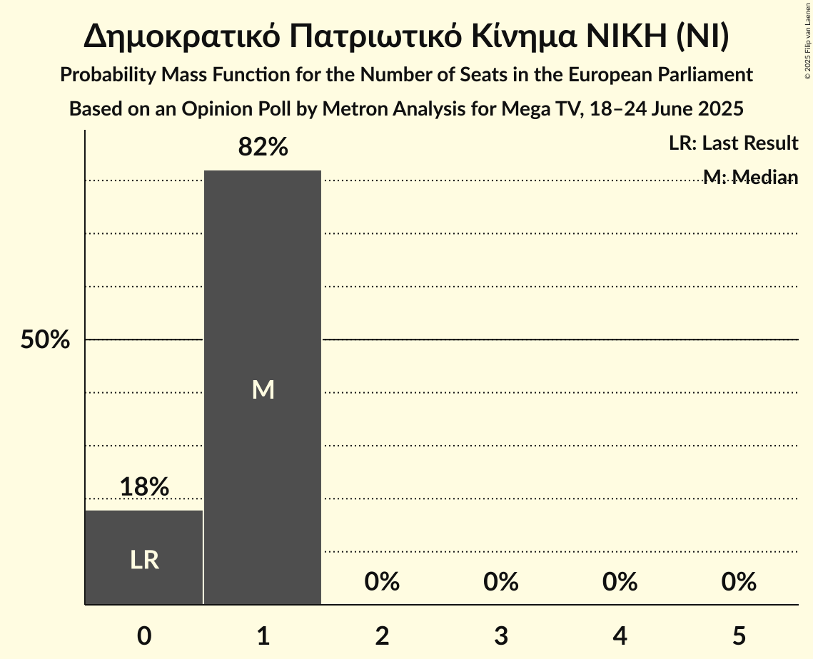 Seats Probability Mass Function Graph with seats probability mass function not yet produced