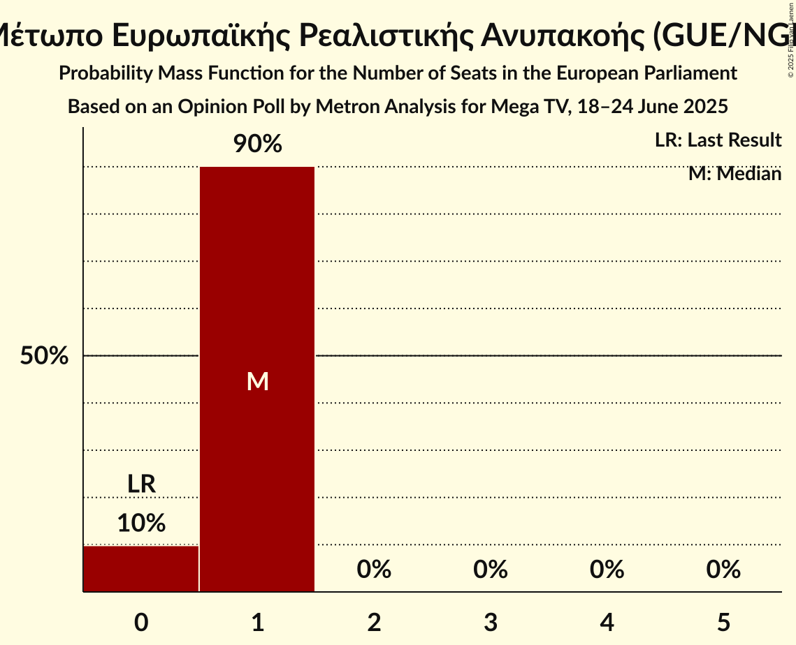 Seats Probability Mass Function Graph with seats probability mass function not yet produced